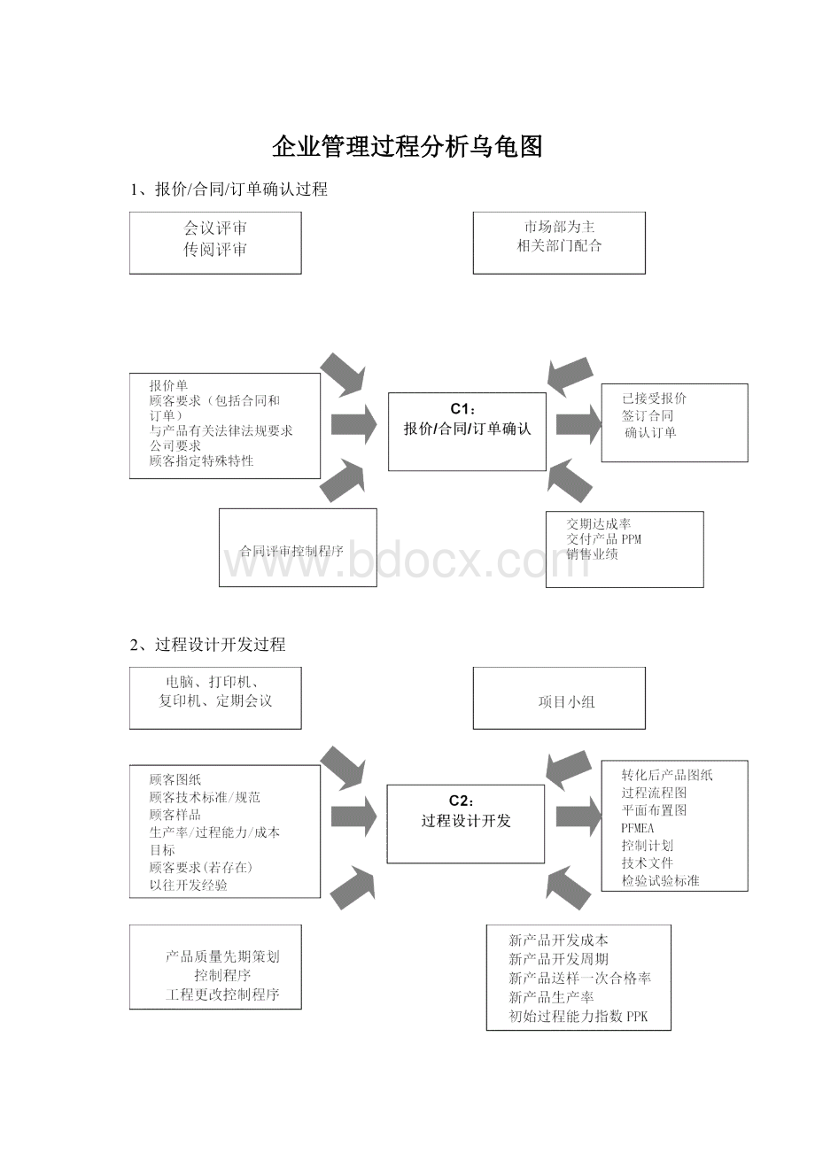 企业管理过程分析乌龟图.docx_第1页