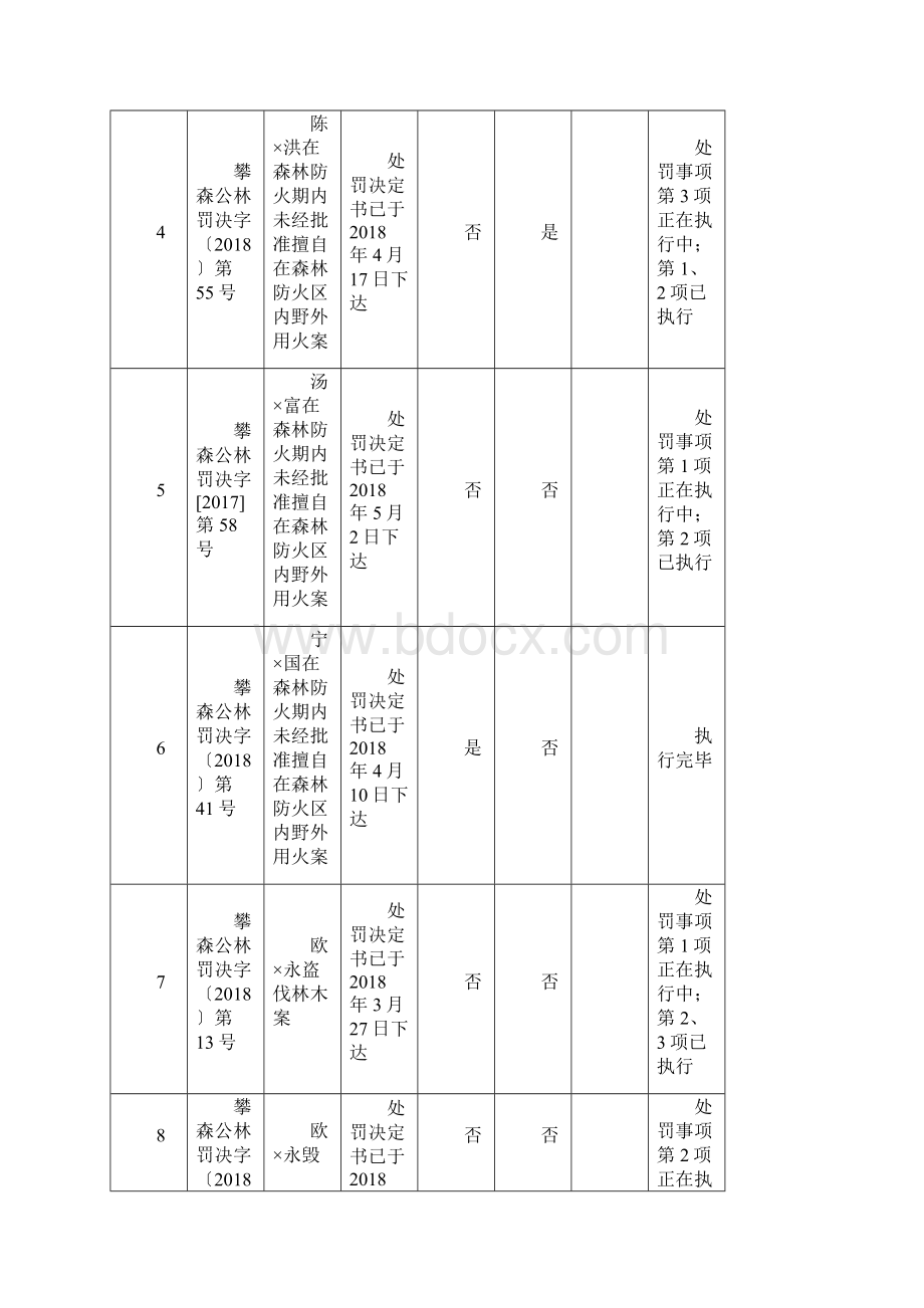 林业行政惩罚案件汇总表.docx_第2页