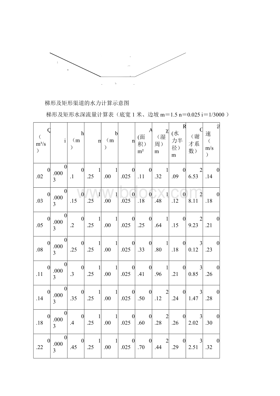 渠道糙率取值以及水力计算.docx_第3页