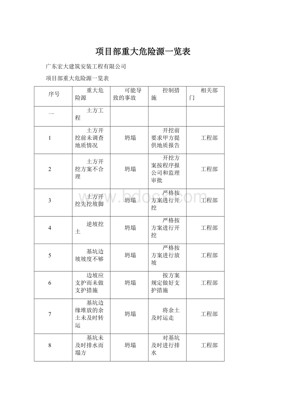 项目部重大危险源一览表.docx