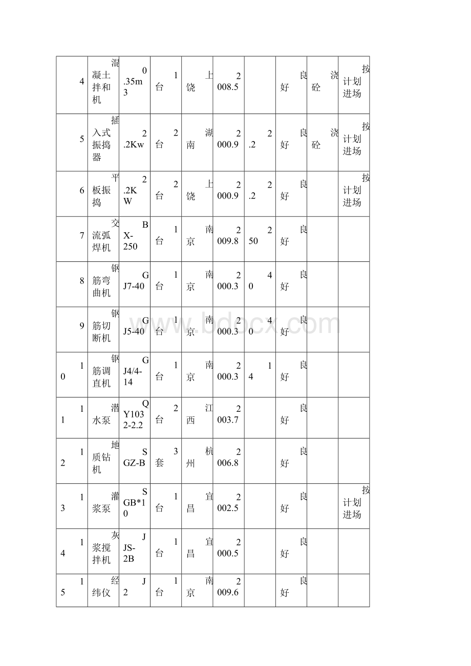 施工设备进场报验单Word格式文档下载.docx_第3页