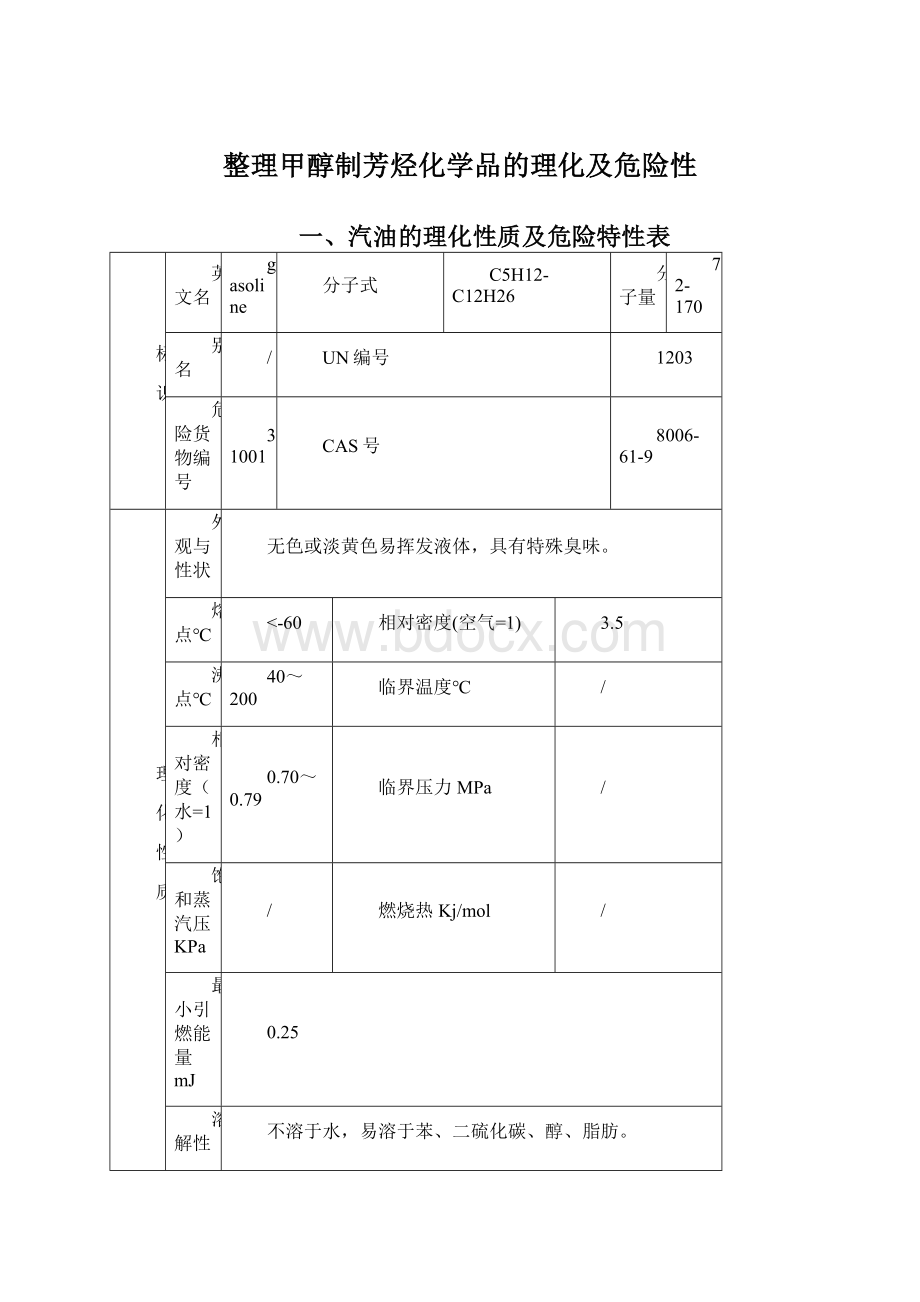 整理甲醇制芳烃化学品的理化及危险性Word文档格式.docx