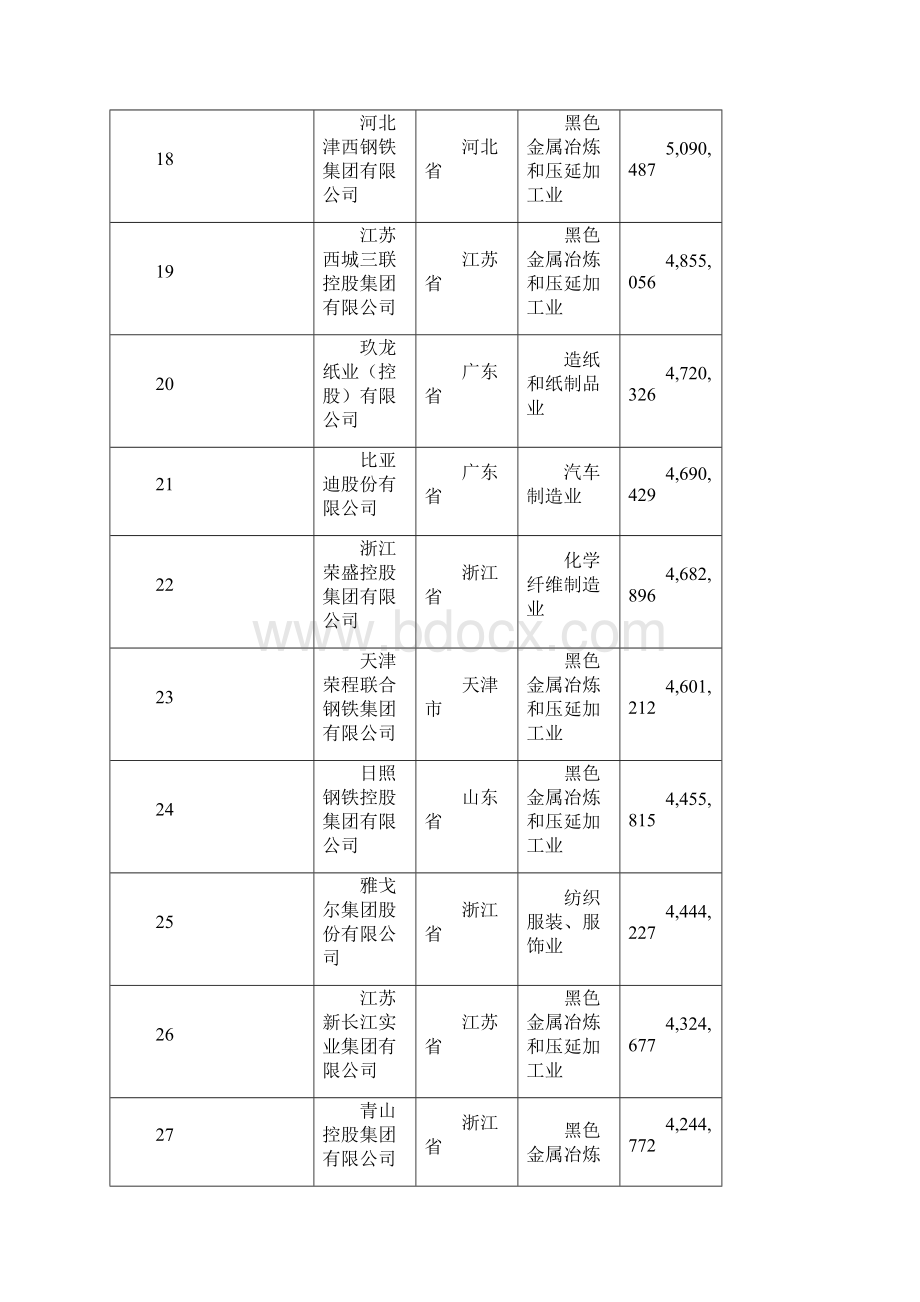 中国民营企业制造业500强榜单Word文件下载.docx_第3页