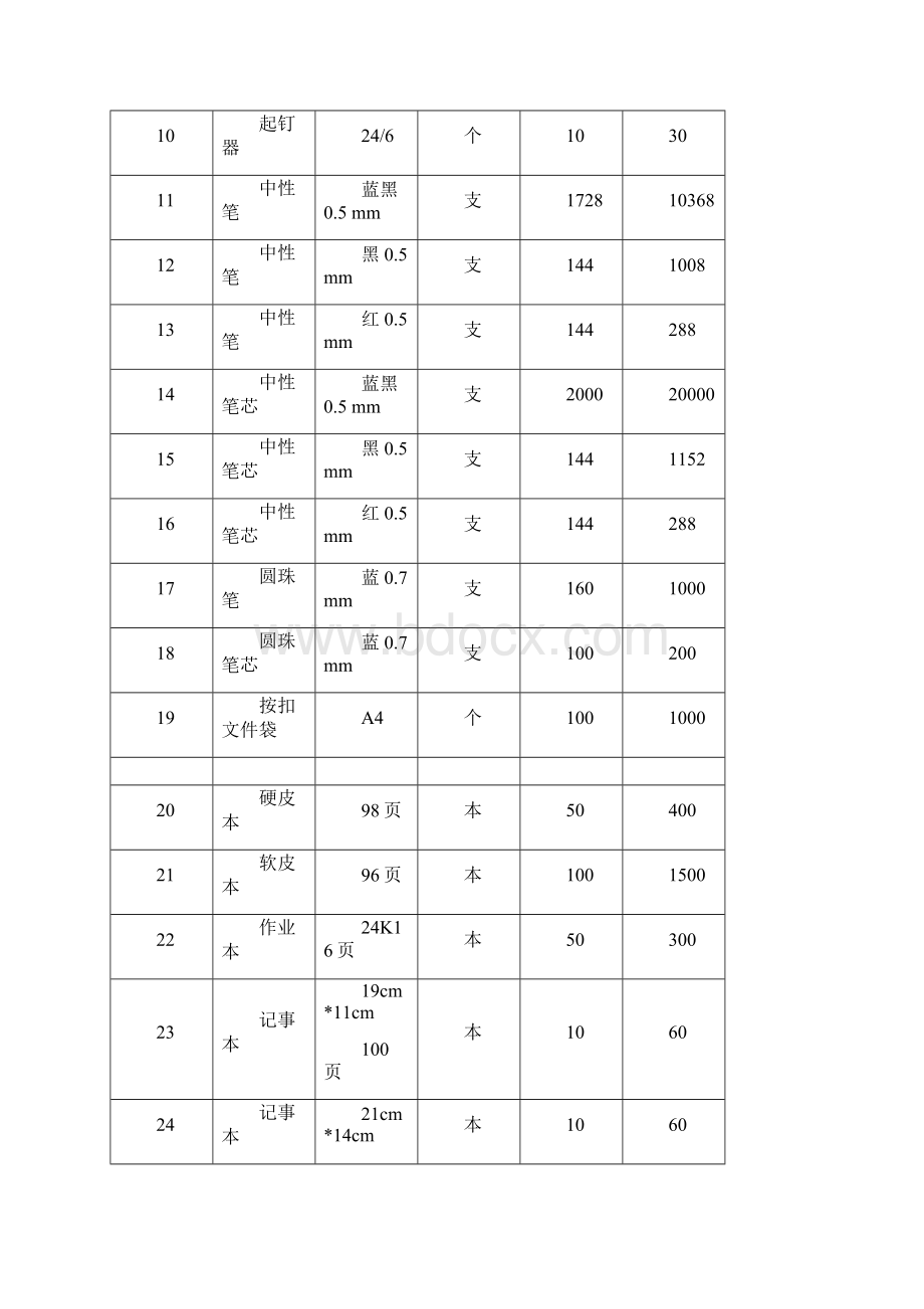 XX医院常用各类采购物资.docx_第2页