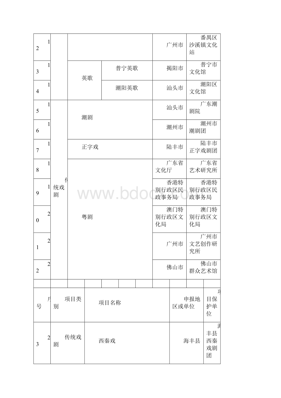 完整word版广东省非物质文化遗产名录Word下载.docx_第2页