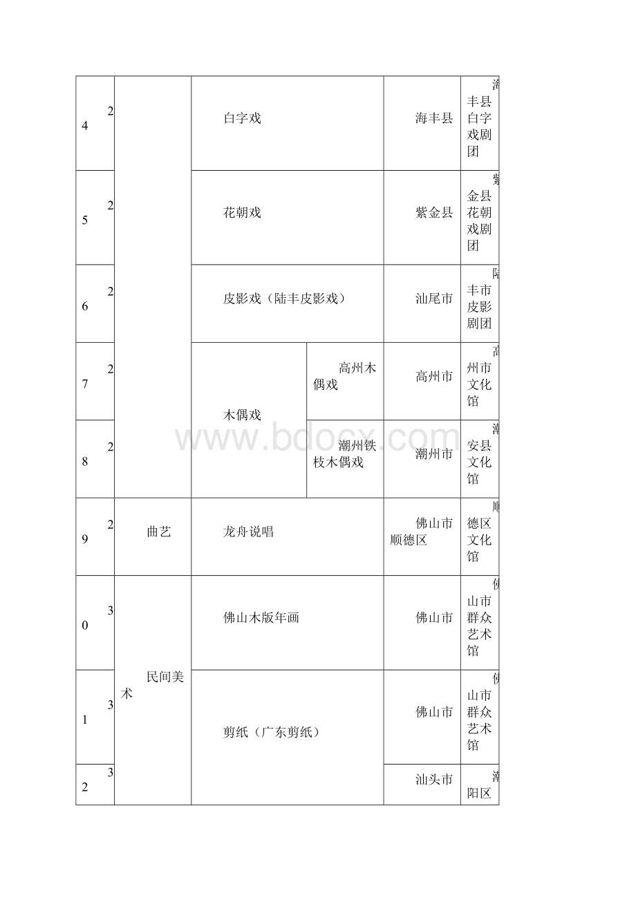 完整word版广东省非物质文化遗产名录Word下载.docx_第3页