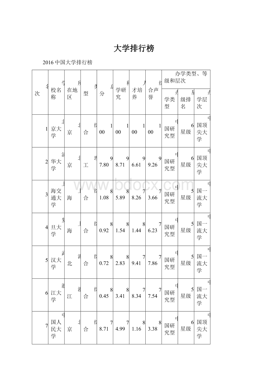 大学排行榜Word格式.docx_第1页