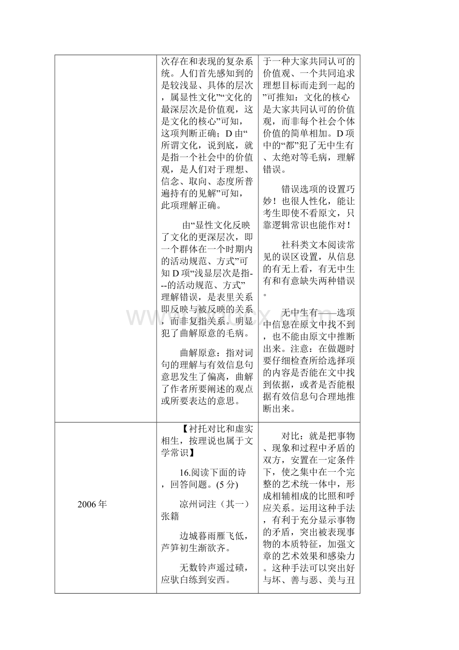 天津市高考语文真题文学文化常识一览表.docx_第2页