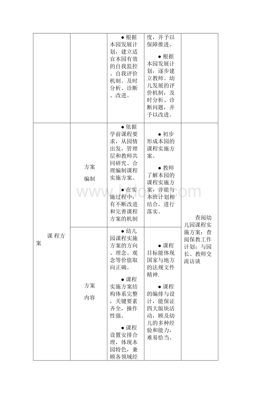 宝山区幼儿园保教质量评价与监测指引试行.docx_第2页