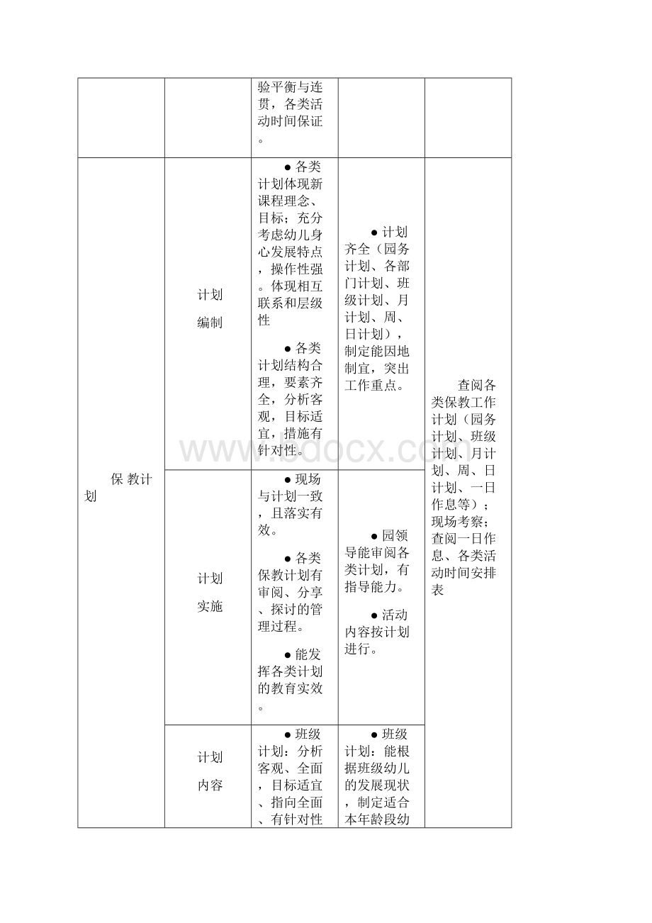 宝山区幼儿园保教质量评价与监测指引试行.docx_第3页