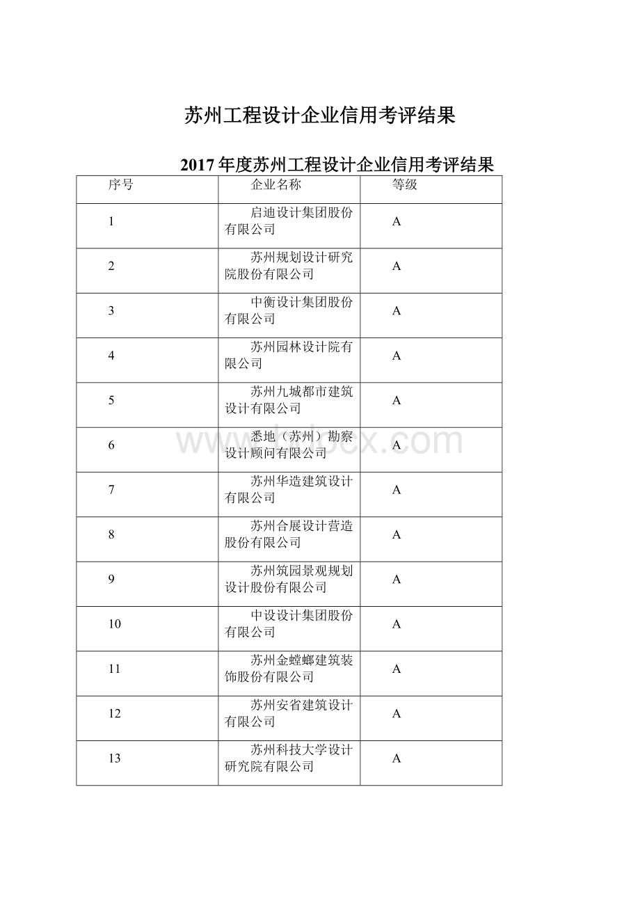 苏州工程设计企业信用考评结果Word格式文档下载.docx