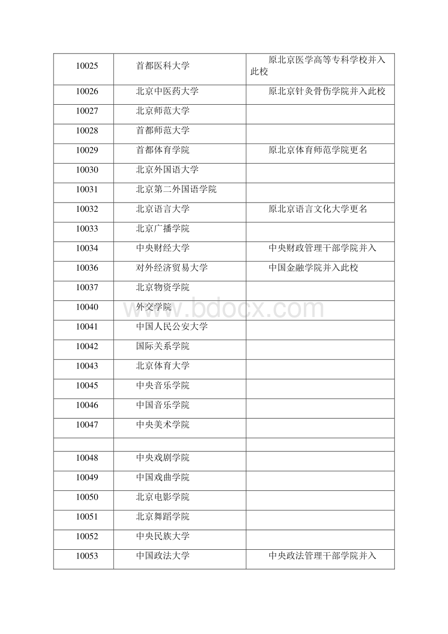 各大院校代码.docx_第2页