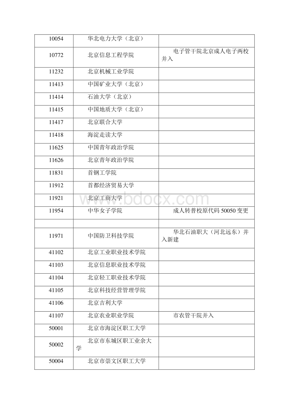 各大院校代码.docx_第3页