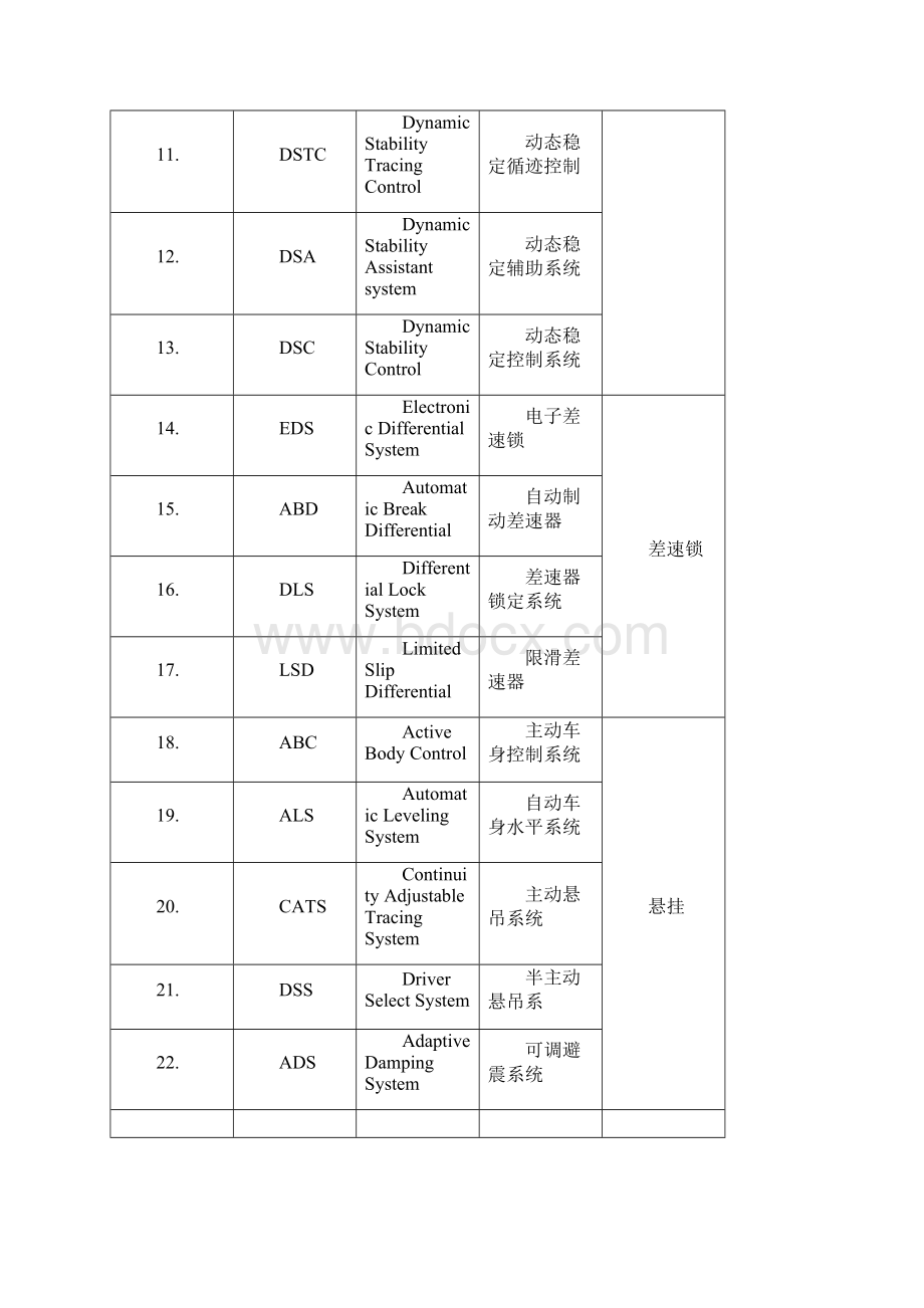 汽车英语名词术语缩写.docx_第2页