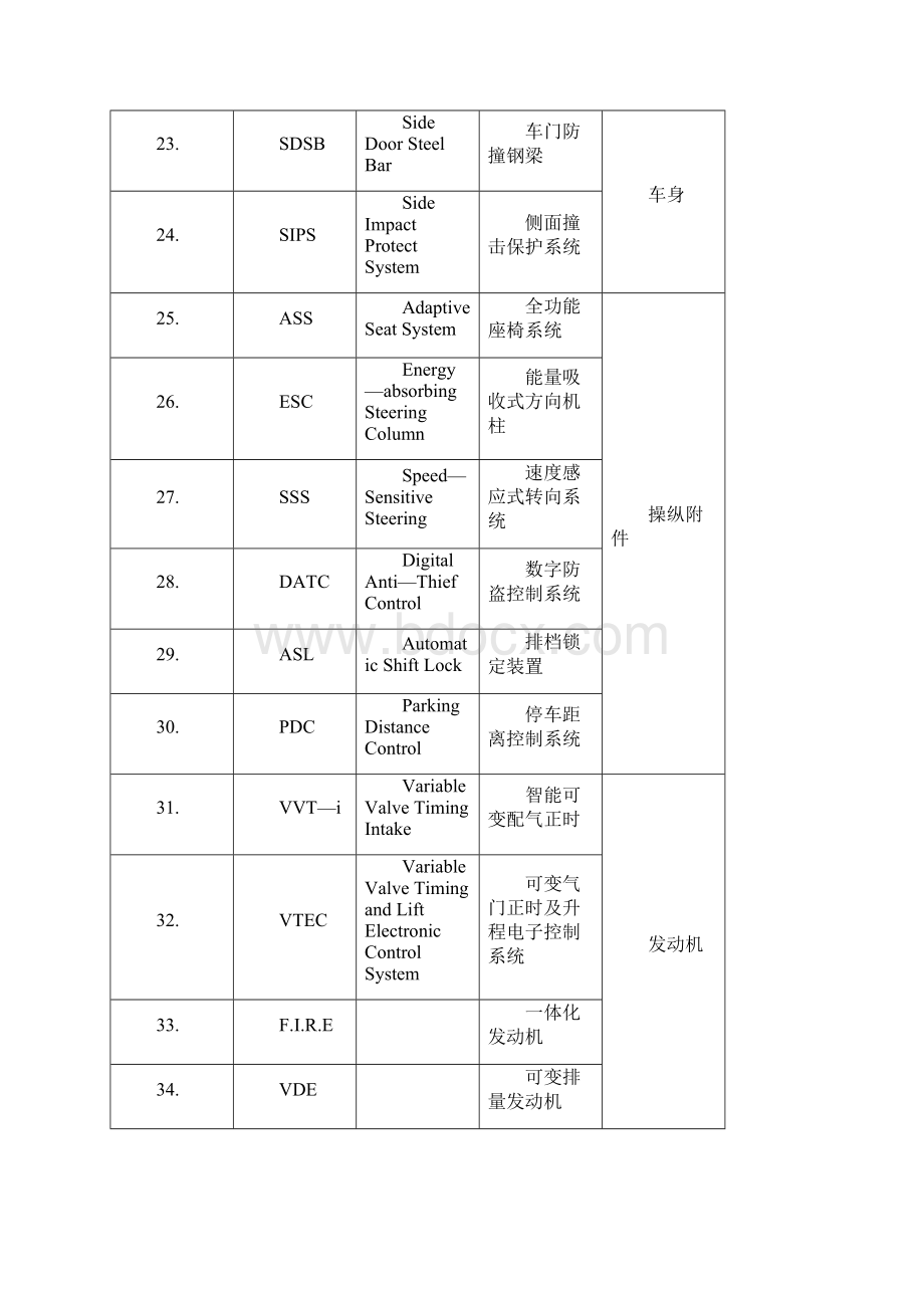 汽车英语名词术语缩写.docx_第3页