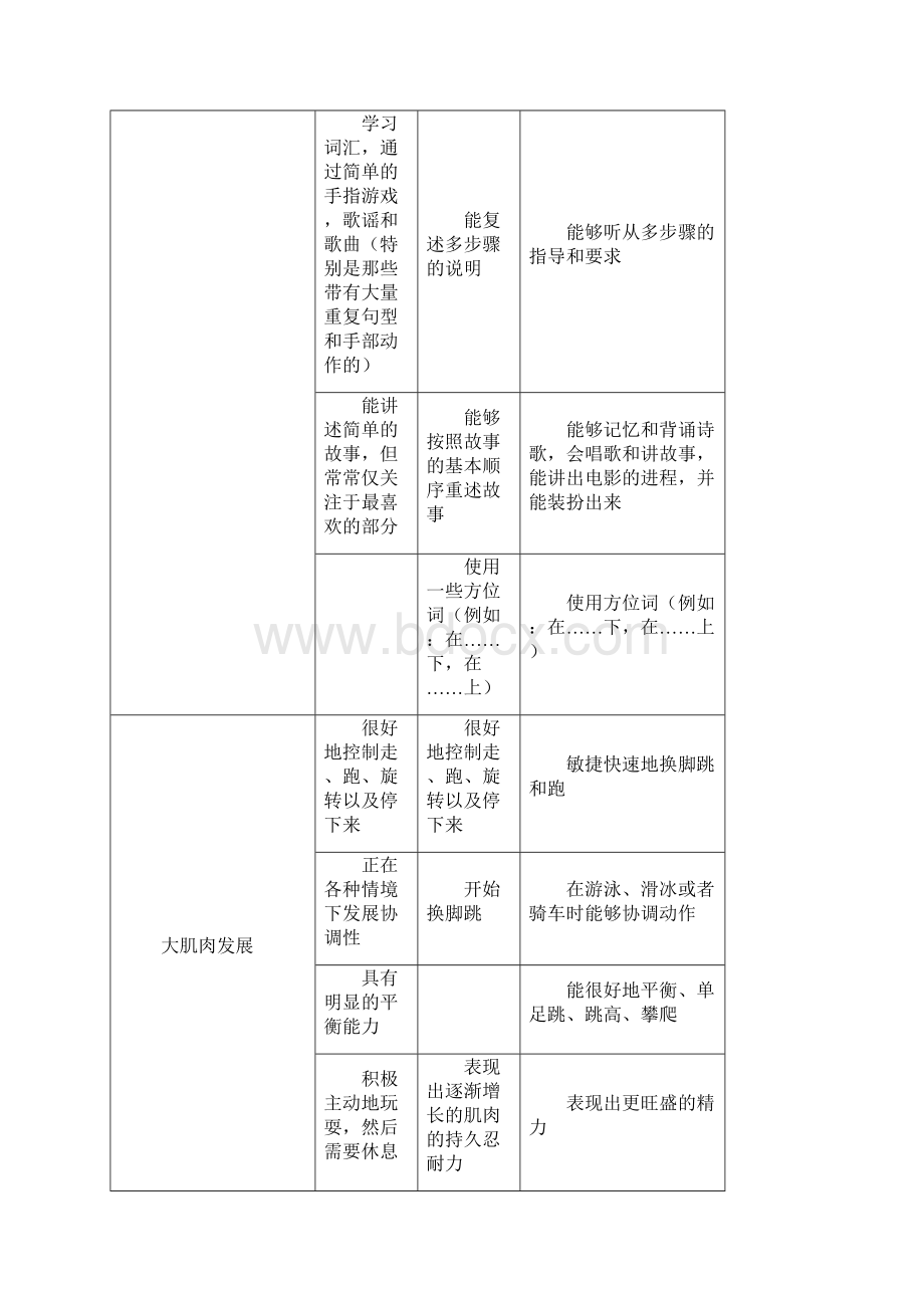 幼儿发展里程碑列表Word文件下载.docx_第3页