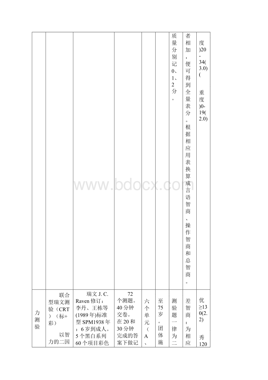 常用心理测量一览表da.docx_第3页