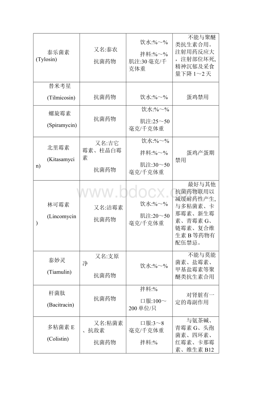 家禽常用药物用法用量配伍表Word文档格式.docx_第2页