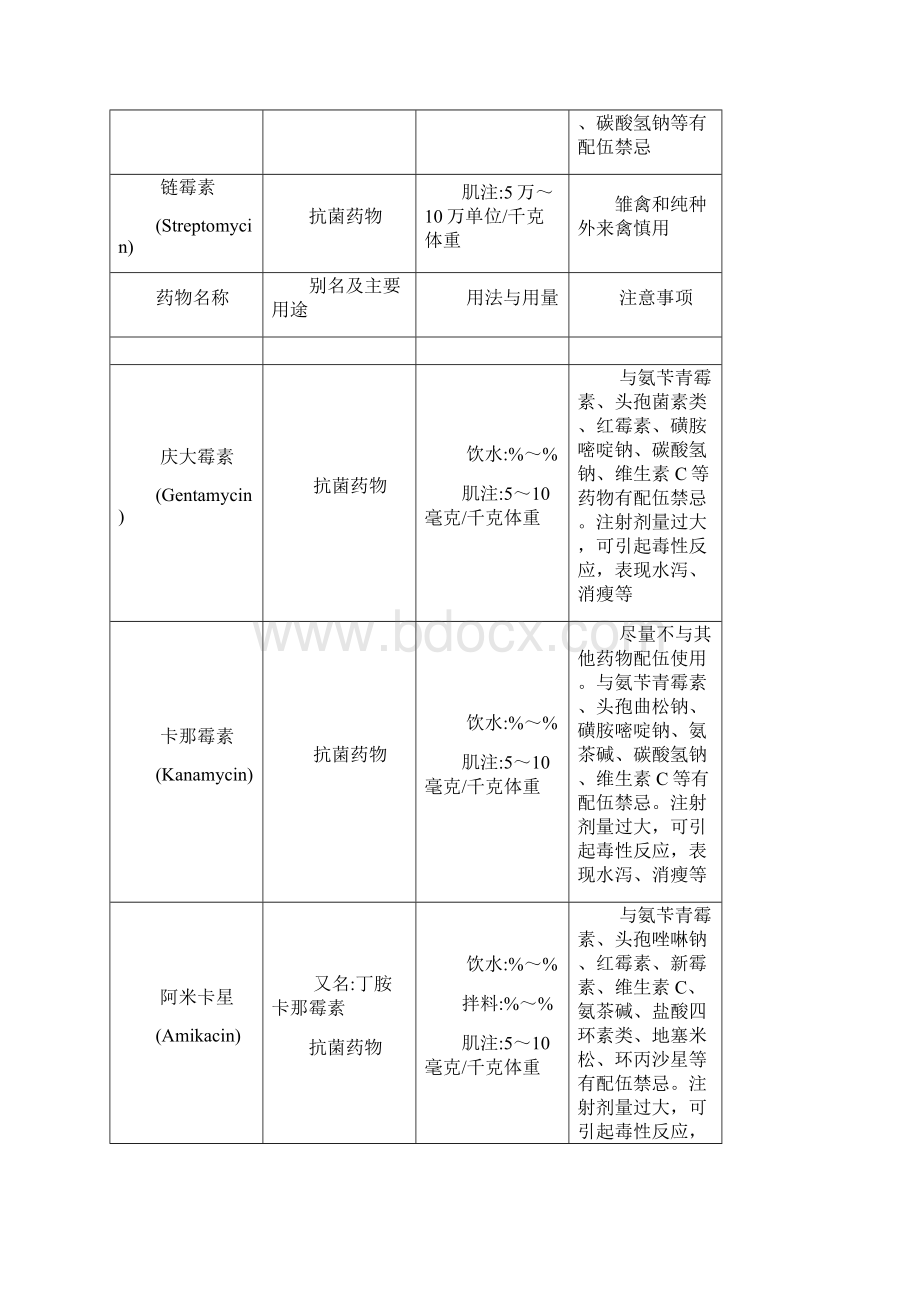 家禽常用药物用法用量配伍表Word文档格式.docx_第3页