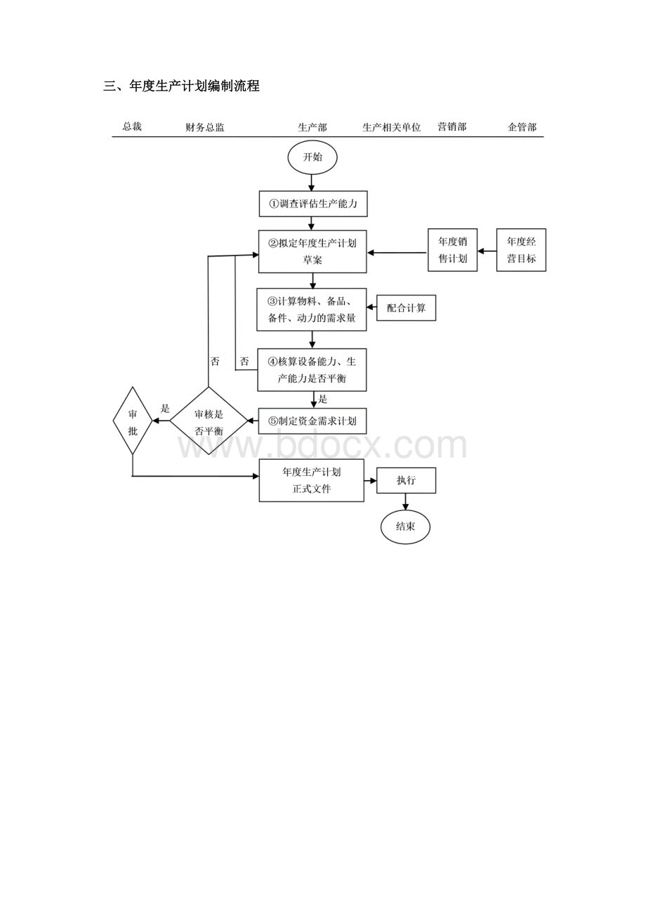 企业生产计划主管职责.docx_第3页