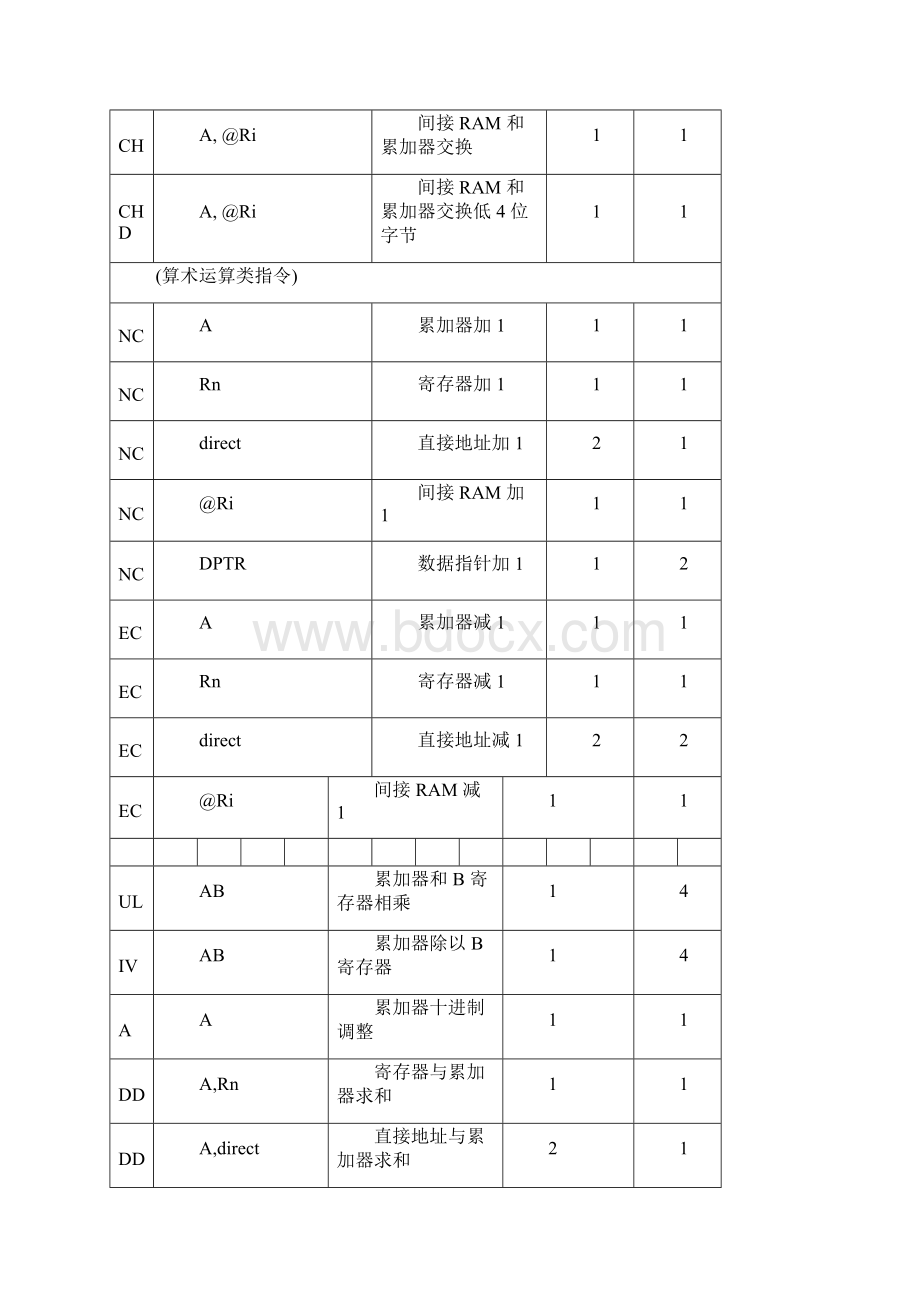 汇编语言指令详解大全.docx_第3页