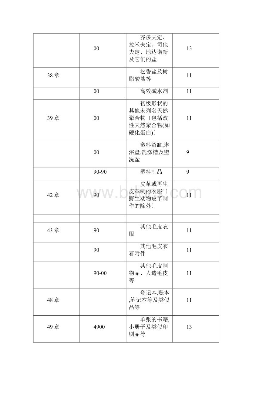 调整纺织品服装商品的出口退税率文档格式.docx_第3页