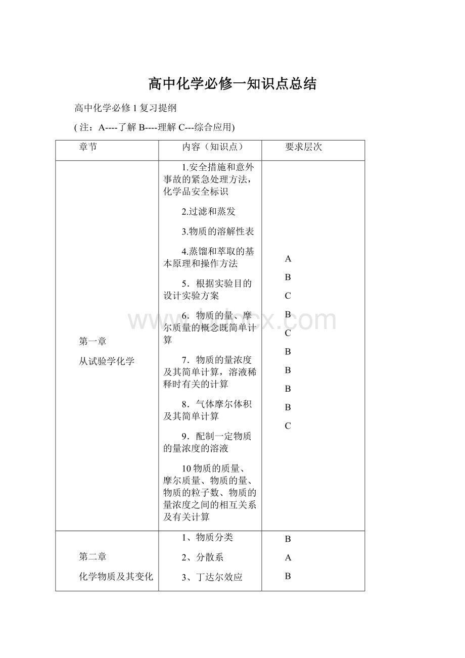 高中化学必修一知识点总结.docx_第1页