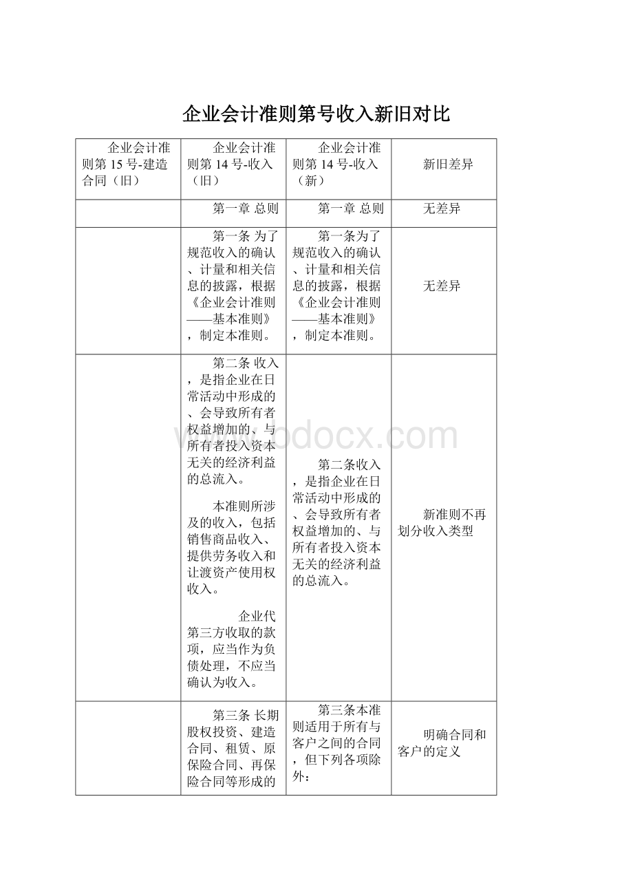 企业会计准则第号收入新旧对比.docx