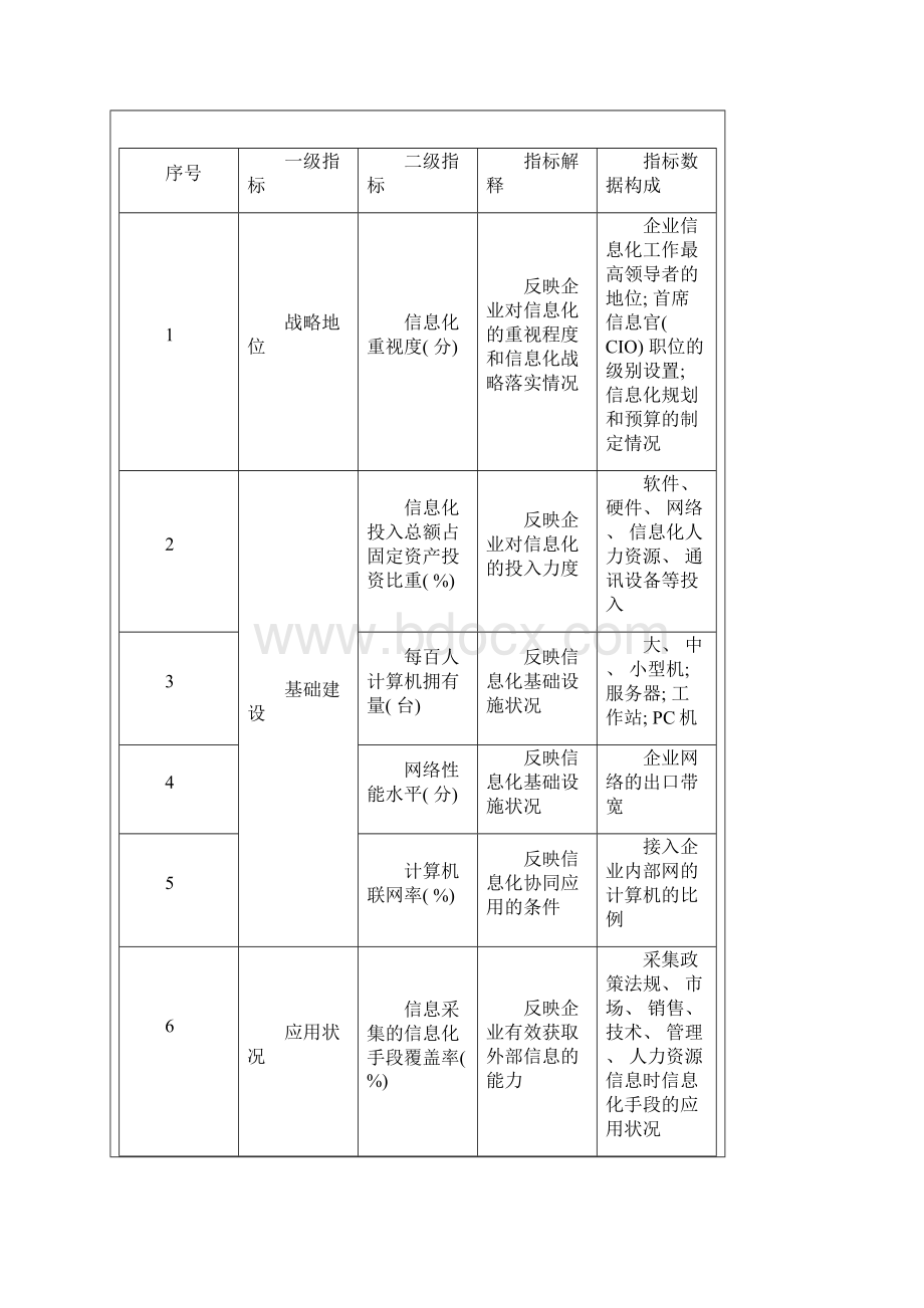 企业信息化基本指标构成方案.docx_第2页