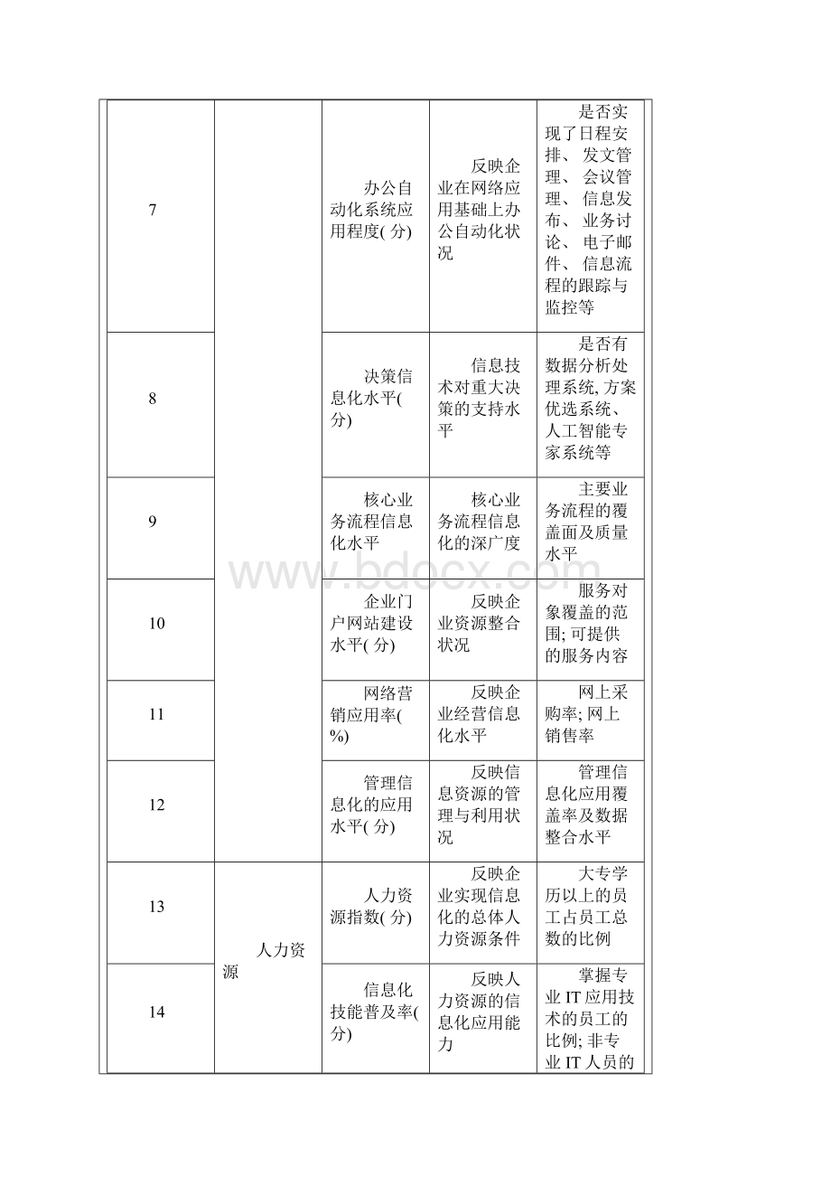 企业信息化基本指标构成方案.docx_第3页