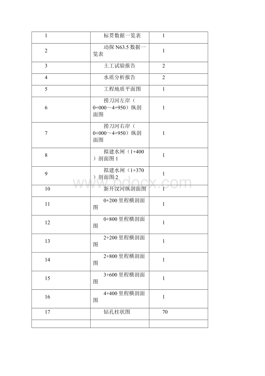 捞刀河浏阳工业园两厢河段水利工程勘察报告.docx_第2页