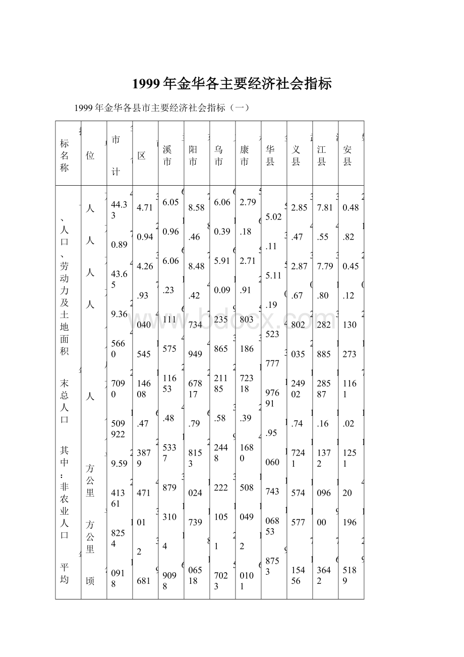 1999年金华各主要经济社会指标.docx