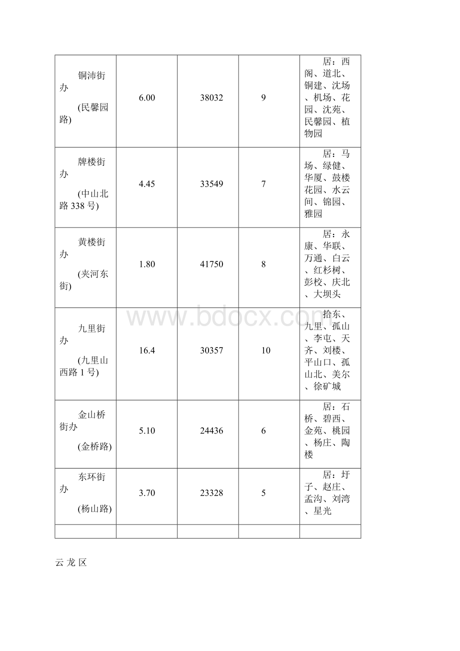 徐州市行政区划简表.docx_第3页