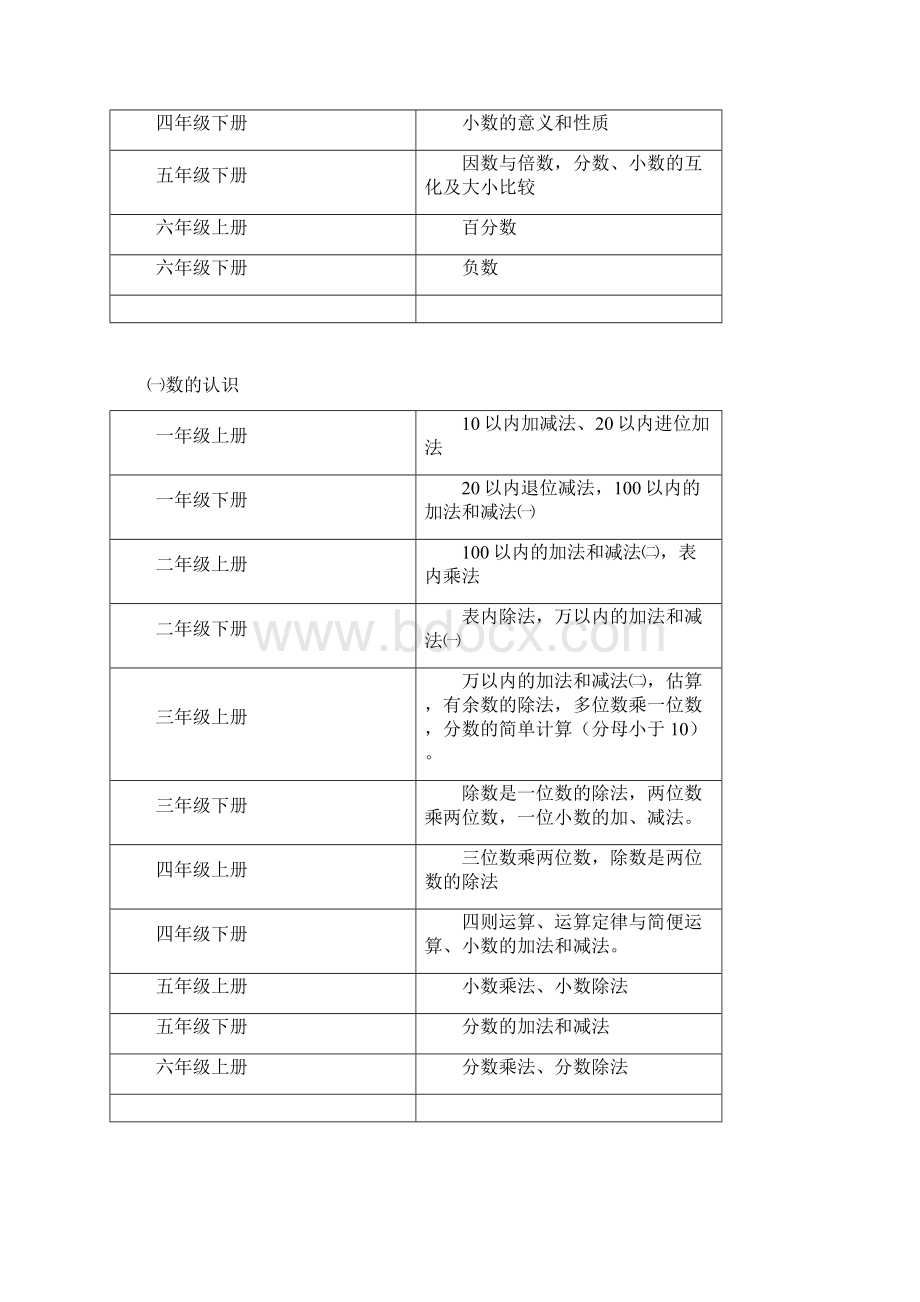 小学数学知识体系表.docx_第2页