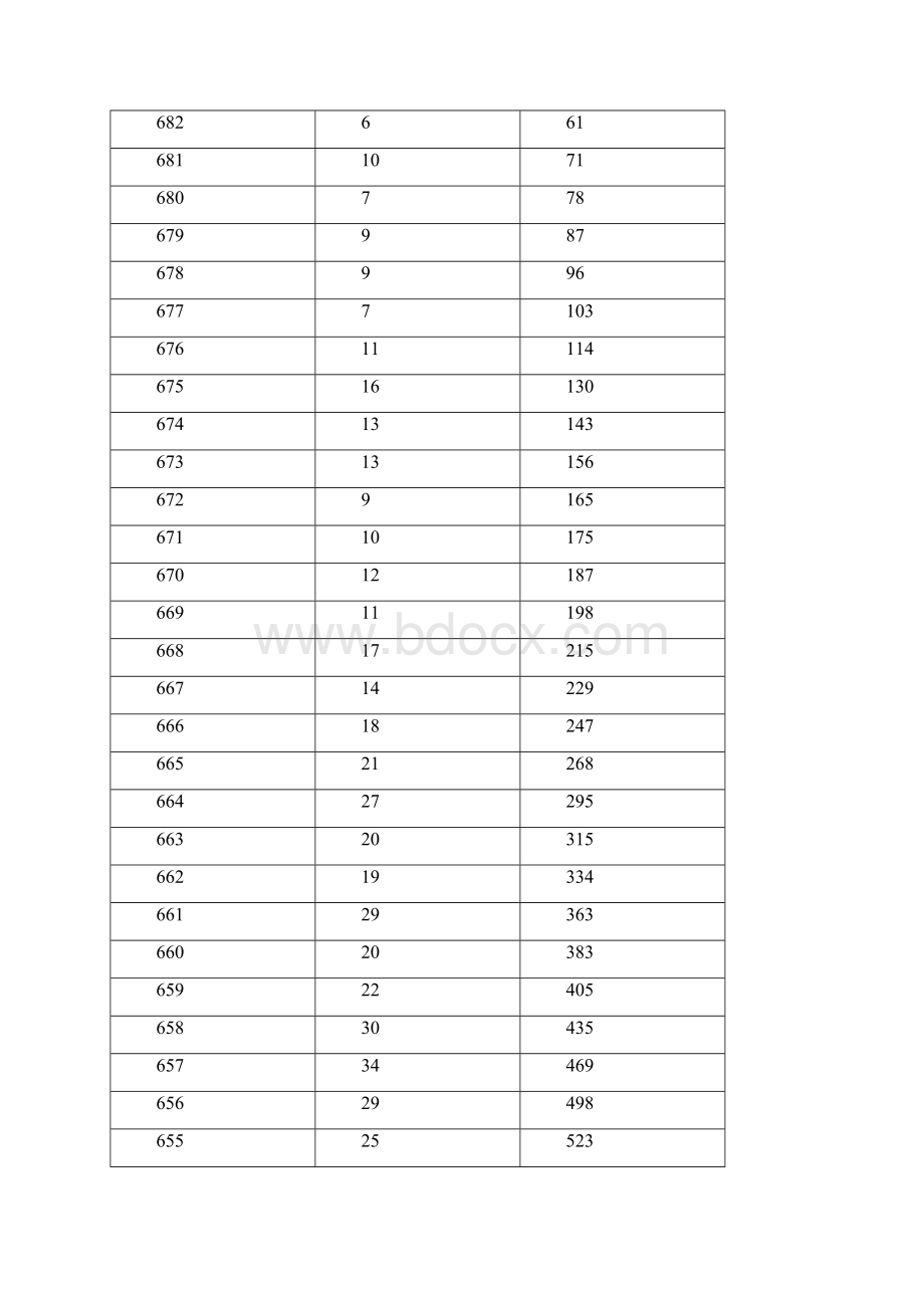 湖南省普通高考理科档分1分段统计表.docx_第2页