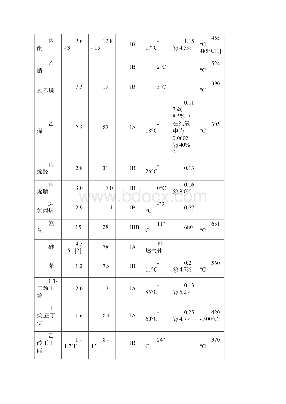 爆炸极限表特制参考Word文件下载.docx_第2页