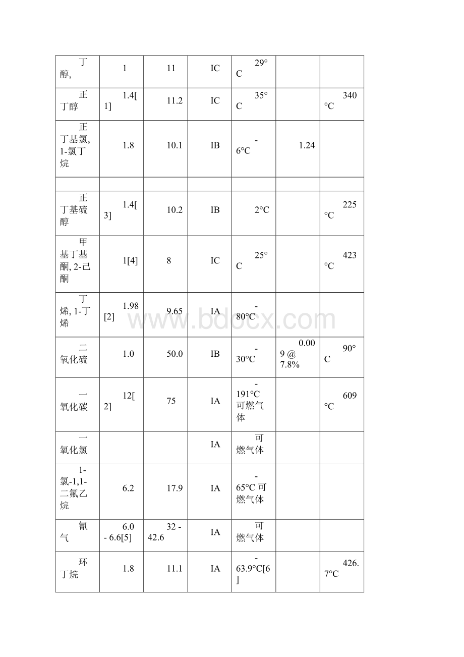 爆炸极限表特制参考.docx_第3页