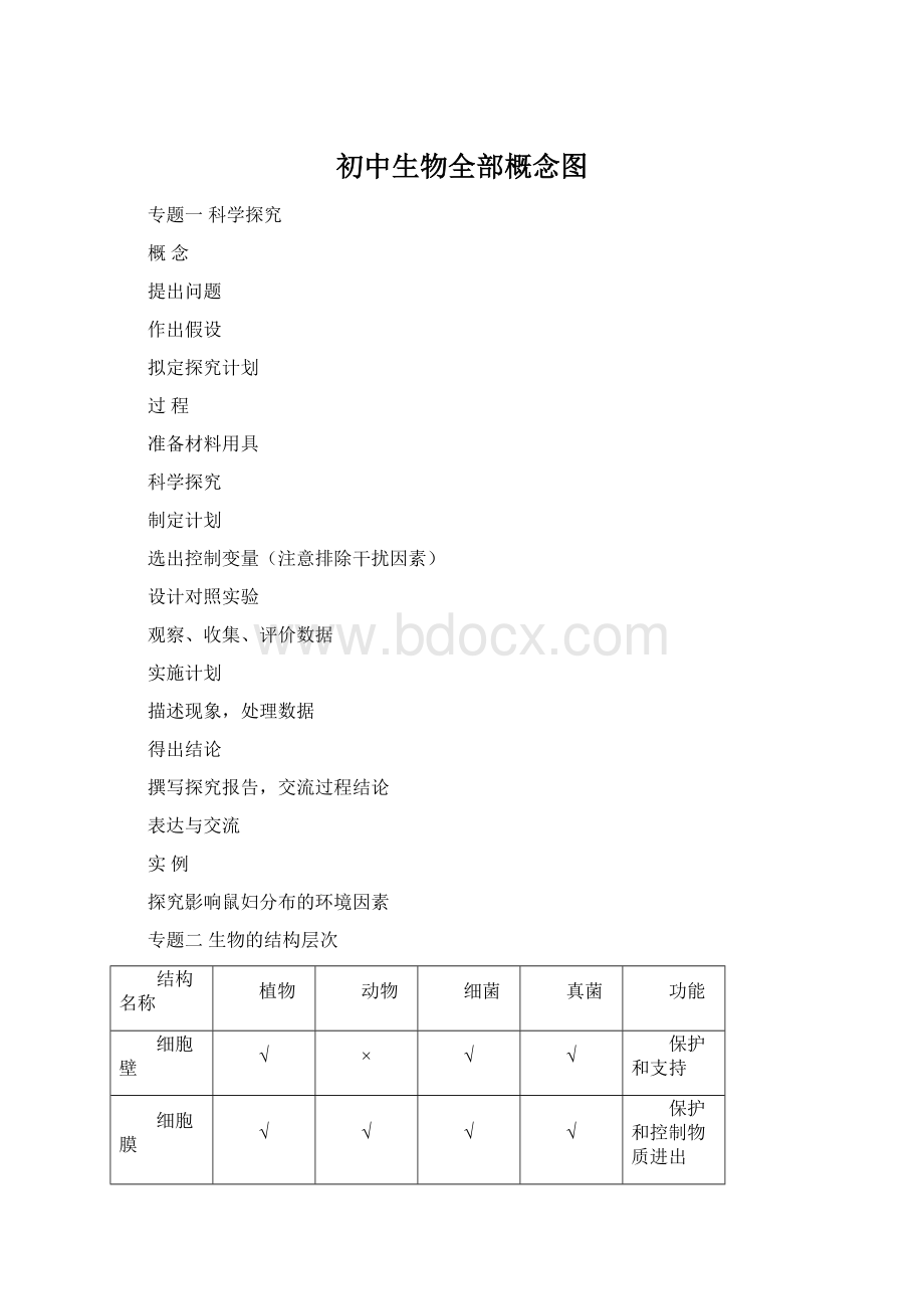 初中生物全部概念图.docx_第1页