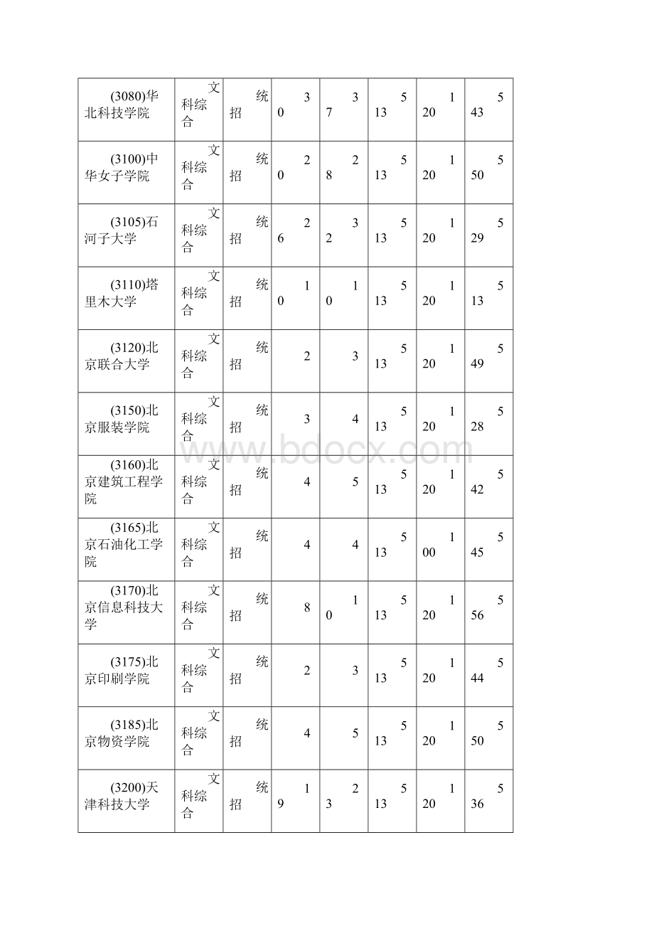 河南省高考本科文科二批第一志愿批量投档最低分Word文档格式.docx_第3页