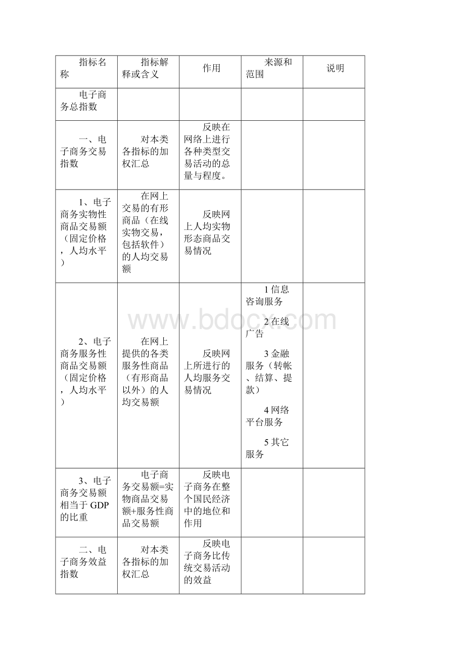 CII电子商务指标构成体系.docx_第2页