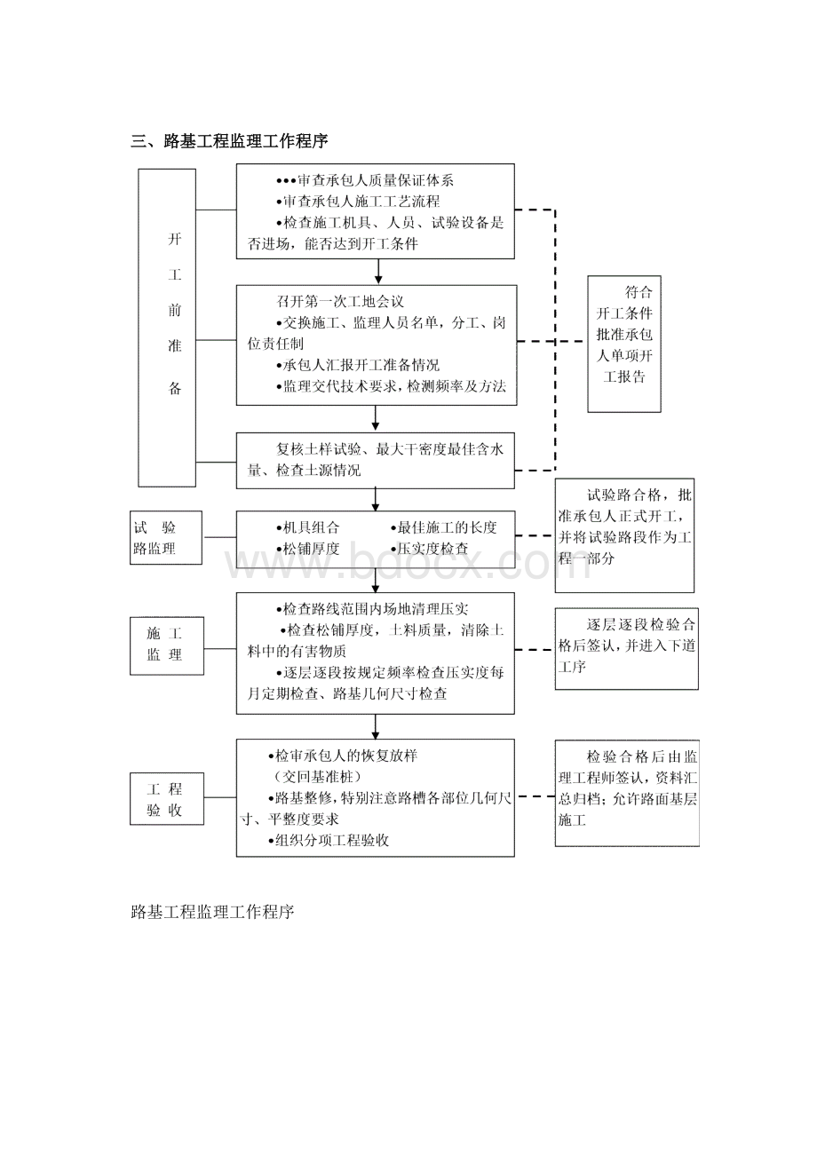 路基工程监理实施细则文档格式.docx_第2页