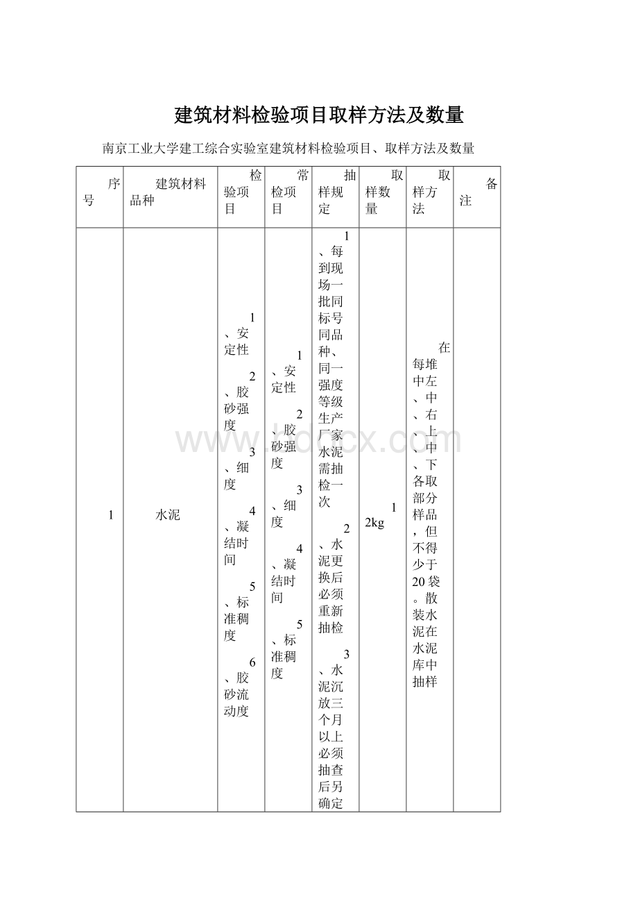 建筑材料检验项目取样方法及数量Word格式文档下载.docx_第1页