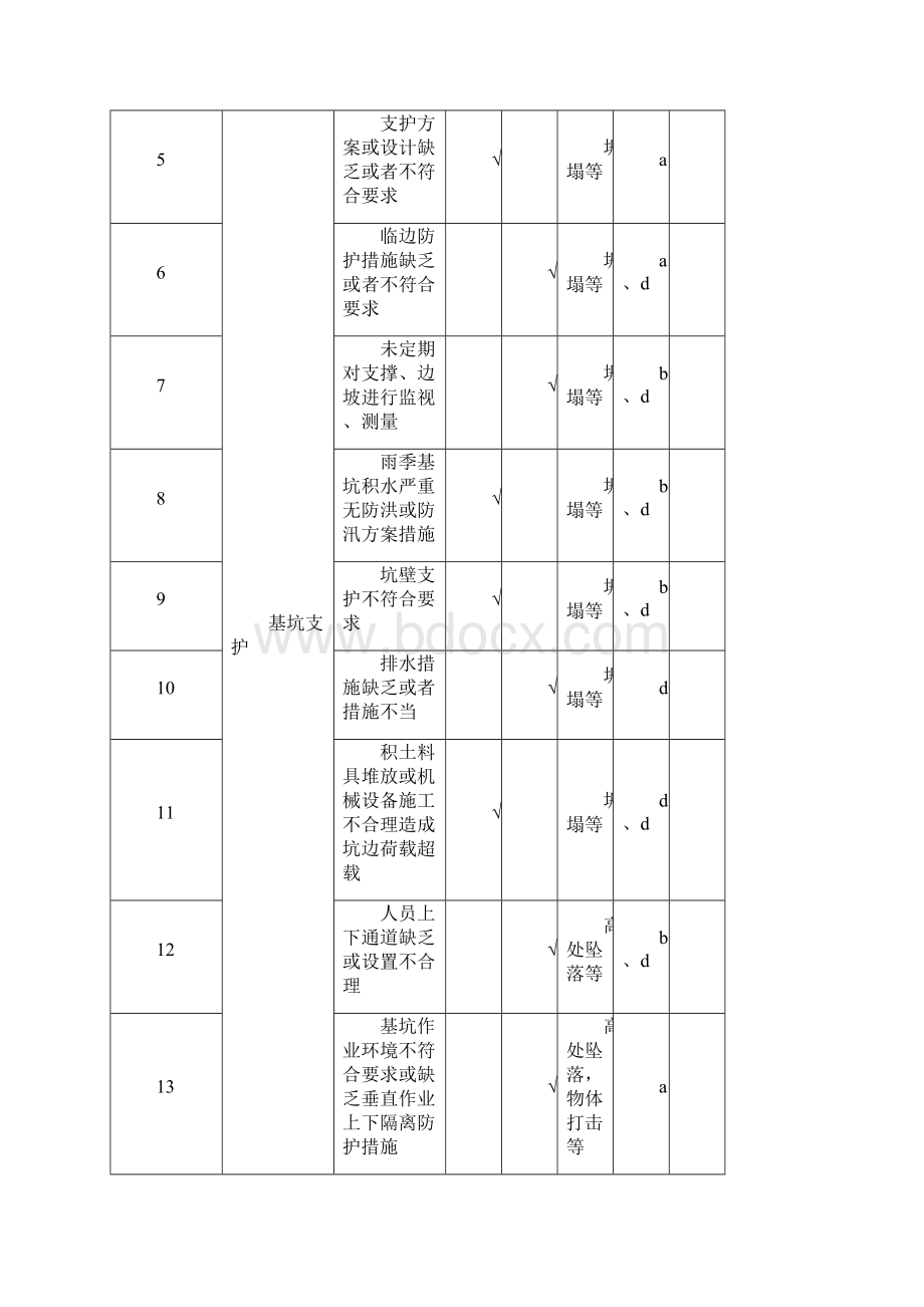 重大一般危险源辨识及控制措施清单完成.docx_第2页