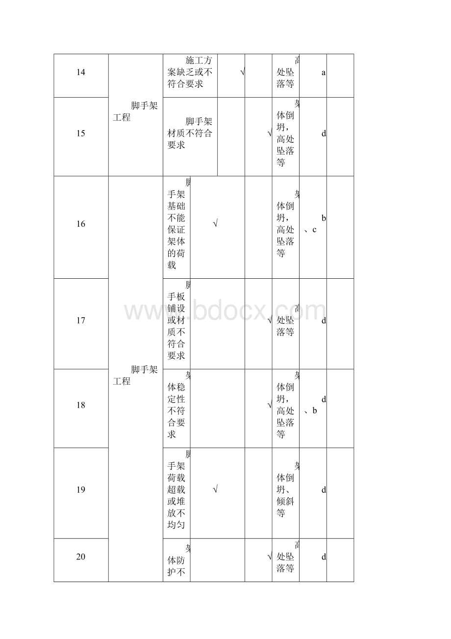 重大一般危险源辨识及控制措施清单完成.docx_第3页