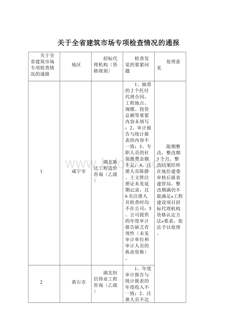 关于全省建筑市场专项检查情况的通报Word格式文档下载.docx