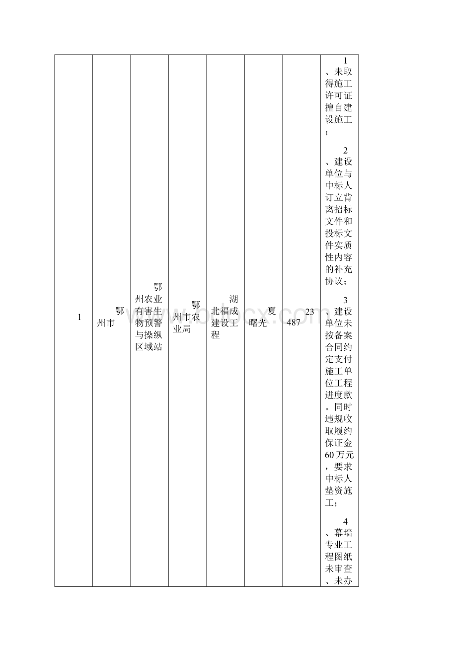 关于全省建筑市场专项检查情况的通报Word格式文档下载.docx_第3页