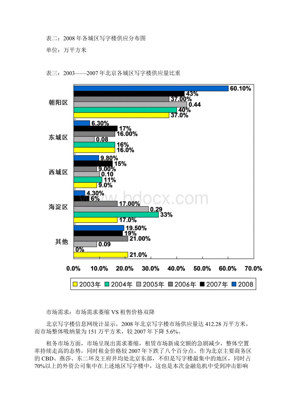 北京甲级写字楼市场回顾与展望.docx_第3页