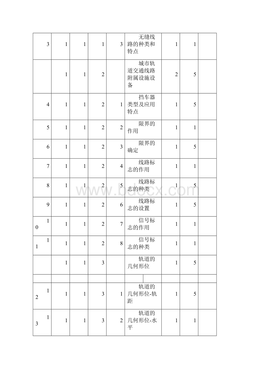 城轨电动列车检修工级理论知识鉴定细目表Word格式.docx_第2页