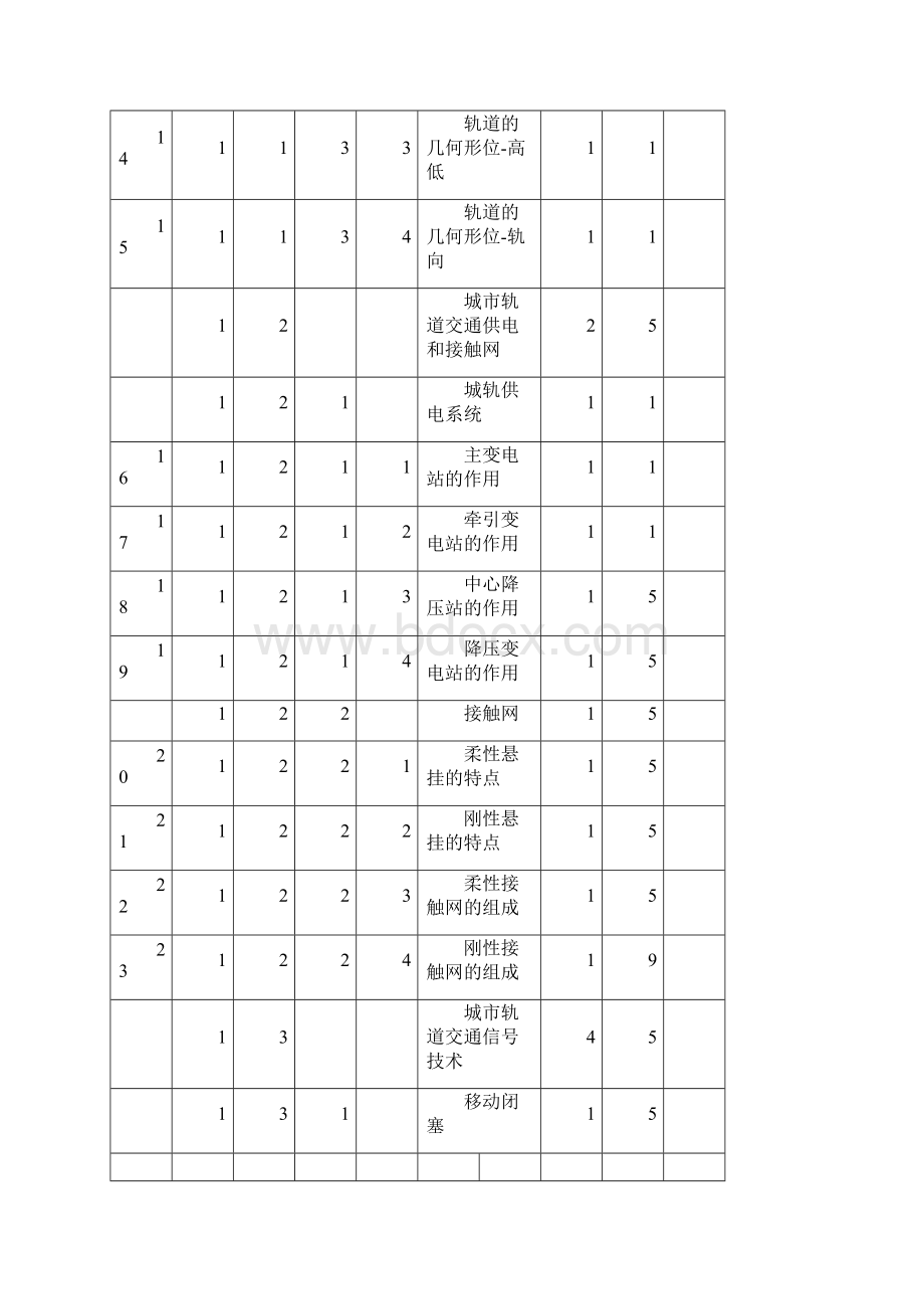 城轨电动列车检修工级理论知识鉴定细目表Word格式.docx_第3页