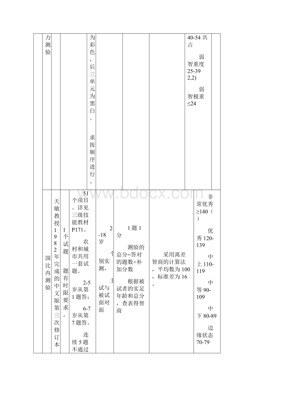 心理测验量表一览表.docx_第3页